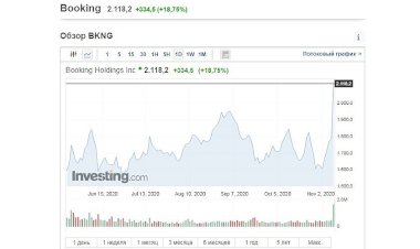 Booking.com ve Turizm Sektörünün Hisseleri Tavan Yapıyor