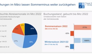 Ukrayna Savaşı Rezervasyonları Ne Kadar Gölgeledi